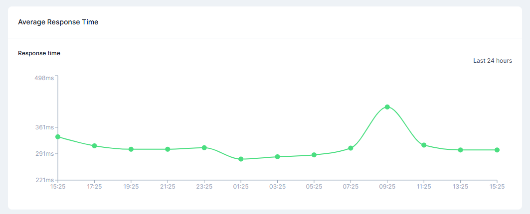 Average Response time