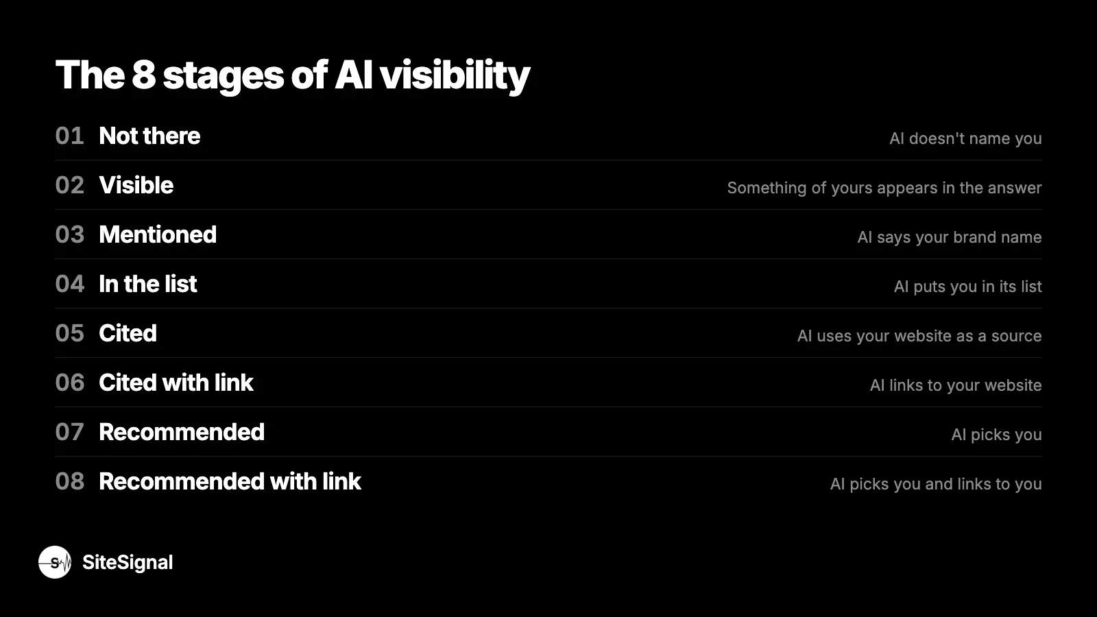 The 8 stages of AI visibility, from Not there to Recommended with link