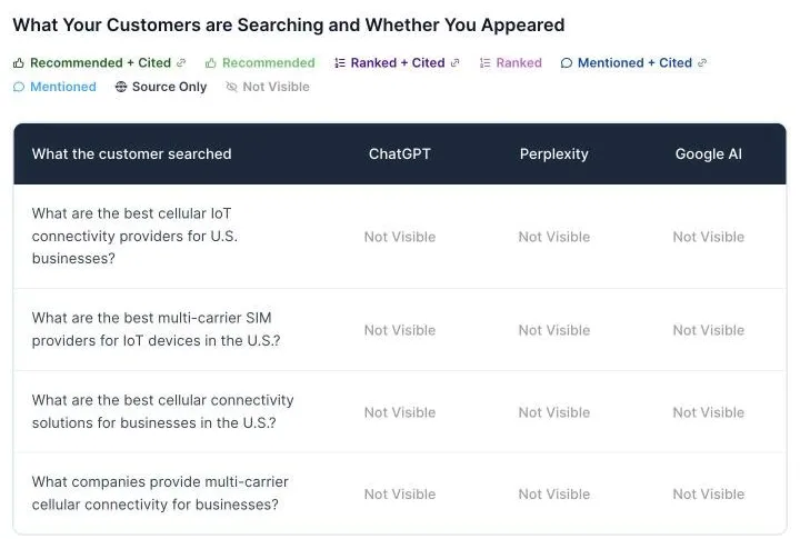 Report table: four buyer questions, not visible on ChatGPT, Perplexity or Google AI