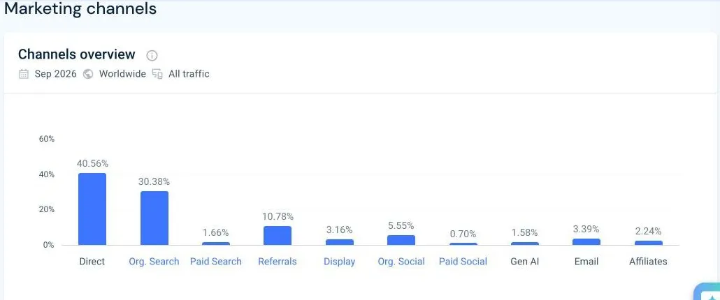 Similarweb channel mix with direct, organic search and Gen AI