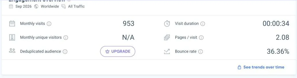 Similarweb engagement overview: 953 monthly visits