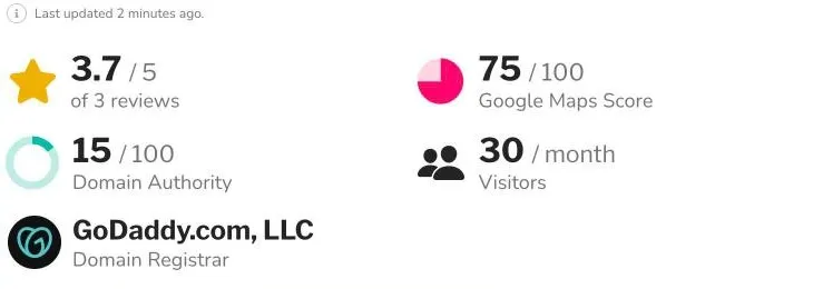 SplashDash overview: 3.7 stars from 3 reviews, Google Maps score 75, Domain Authority 15