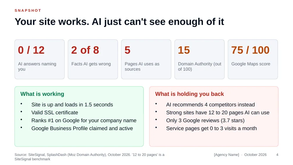 Snapshot slide with five headline numbers: 0 of 12 AI answers, 2 of 8 facts wrong, 5 pages, Domain Authority 15, Google Maps score 75