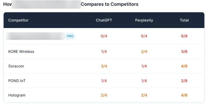 Competitor table: the prospect scored 0 of 8 while four competitors scored 2 to 4 of 8