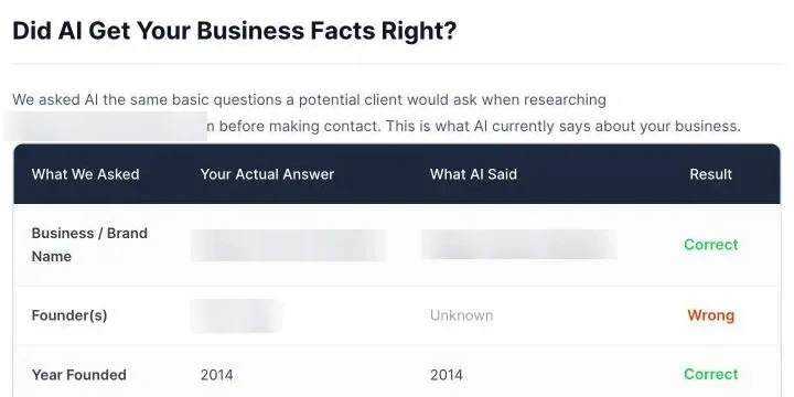 Business facts check: AI listed the founder as unknown