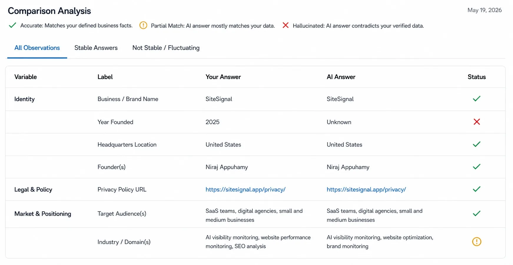 SiteSignal hallucination feed listing wrong facts AI engines stated about a brand