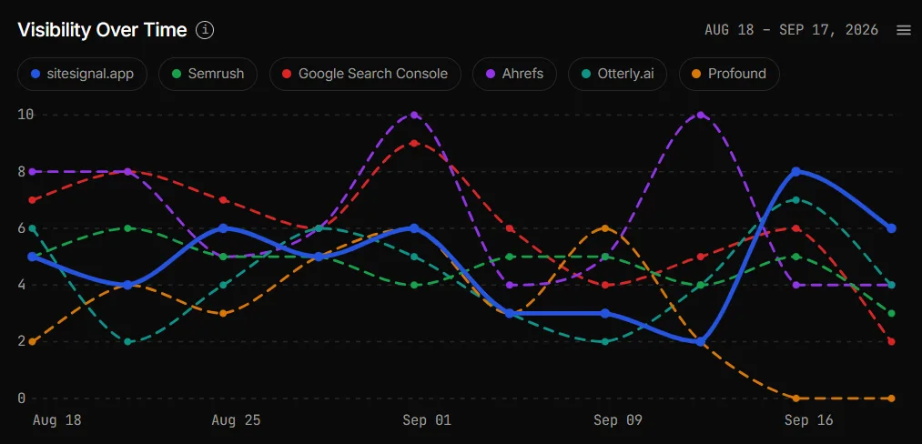 Visibility over time chart comparing a brand with five competitors