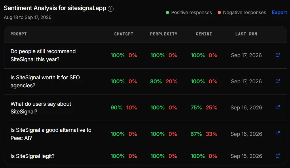 Sentiment analysis table with positive and negative response shares per AI engine for each prompt