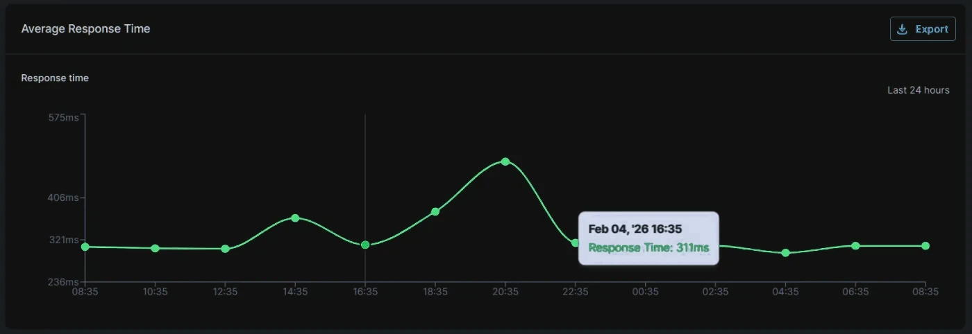 Average response time chart over the last 24 hours