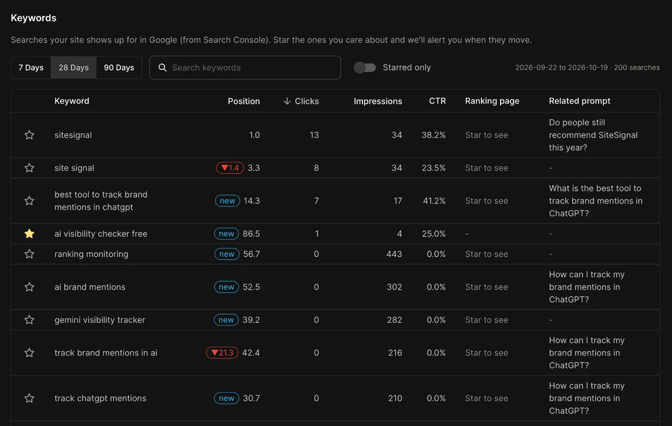 Keywords page listing Search Console searches with position, clicks, impressions, CTR and the related AI prompt, with a star to follow each one
