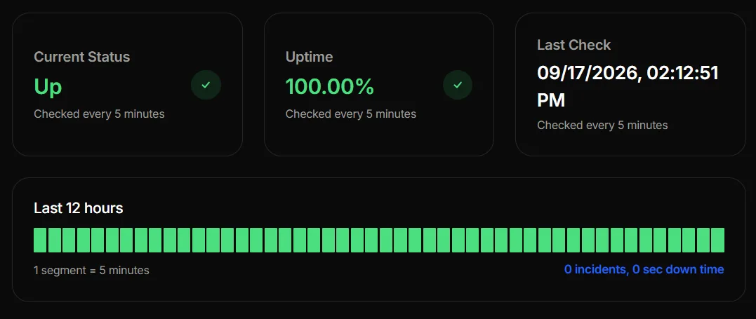 Uptime monitoring with current status, uptime percentage, last check and a 12-hour status bar