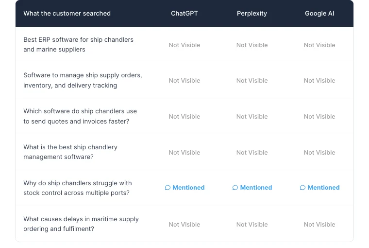 Report table: four buying questions not visible on ChatGPT, Perplexity or Google AI