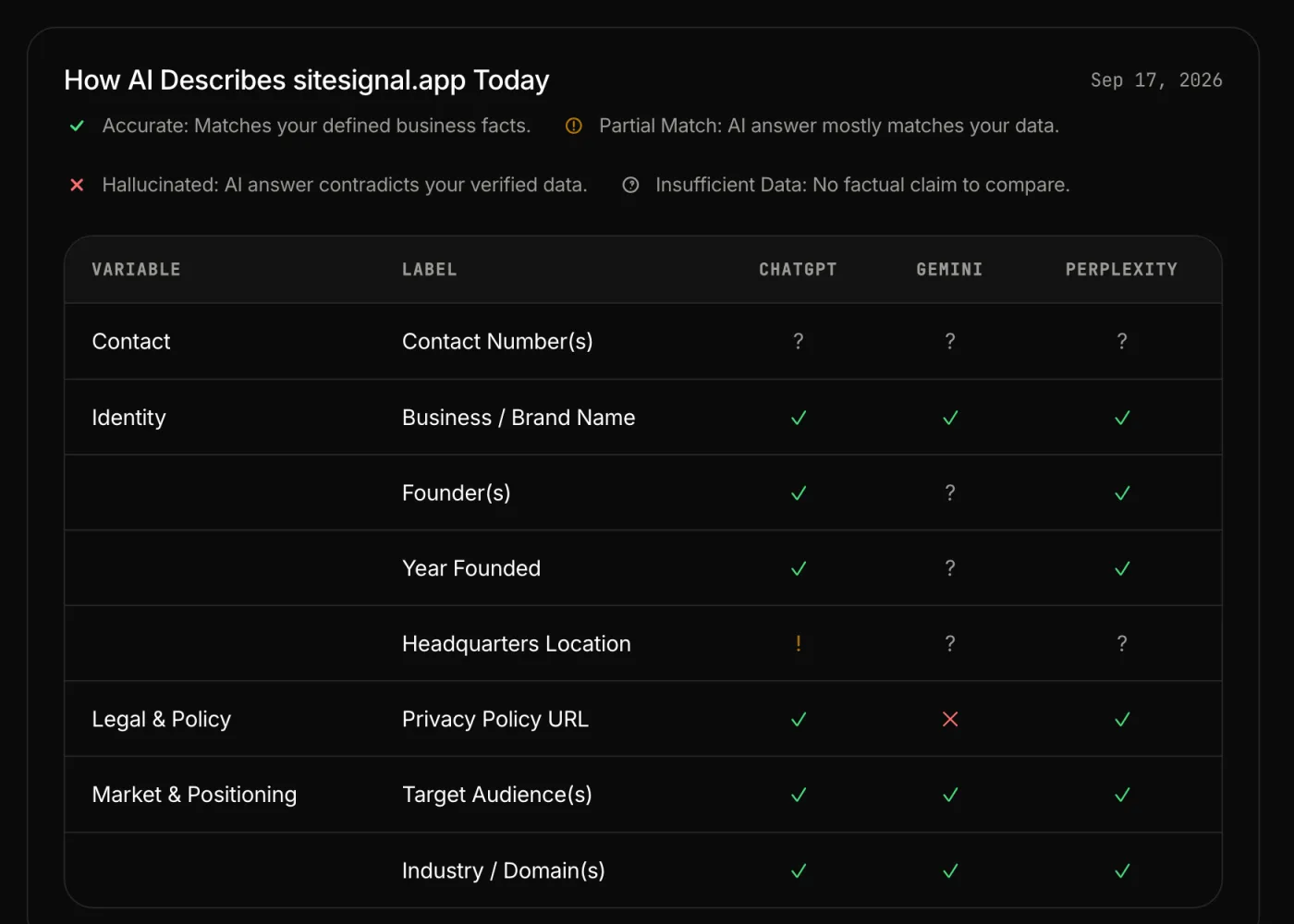 How AI describes a brand today: each fact marked accurate, partial, hallucinated or unknown per engine