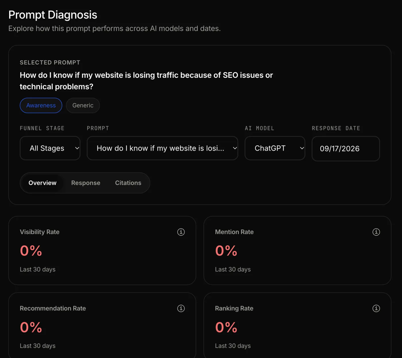 Prompt diagnosis showing the selected buyer question, filters and visibility rates