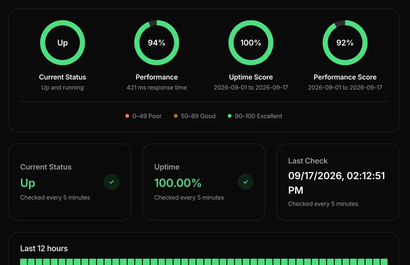Website health dashboard with uptime, performance score and a 12-hour status timeline