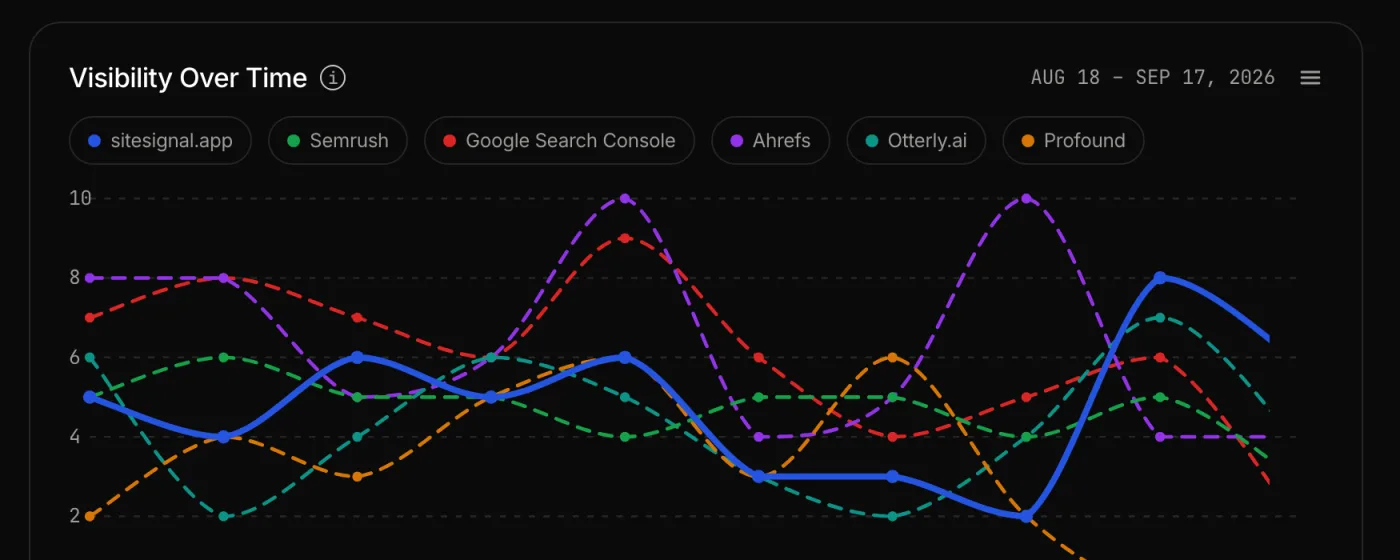 SiteSignal AI visibility dashboard